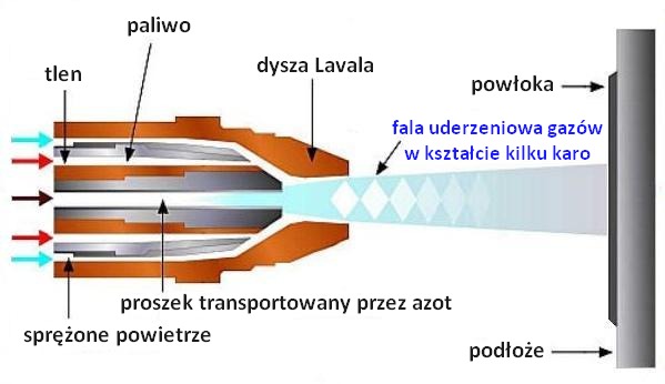 natryskiwanie naddźwiękowe HVOF - schemat