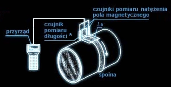 schemat badania metodą MPM spoiny obwodowej