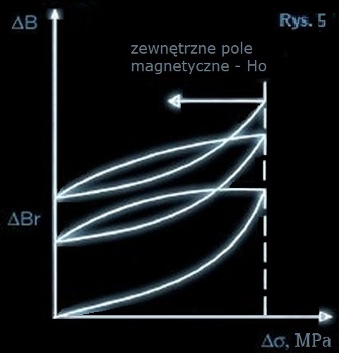 Schemat efektu magneto-sprężystego schemat efektu magneto-sprężystego